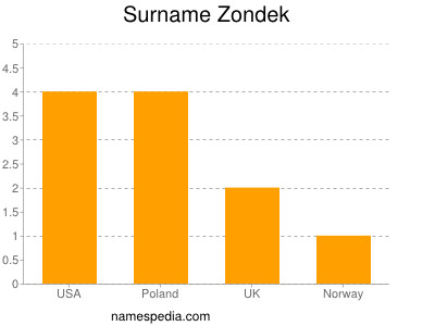 Surname Zondek