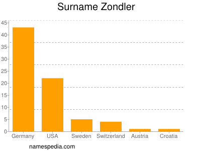 Surname Zondler