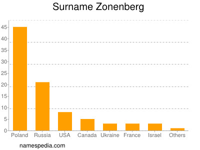Surname Zonenberg