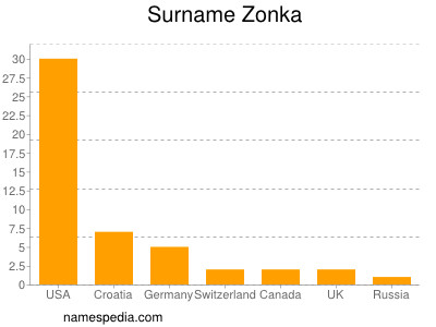 Surname Zonka