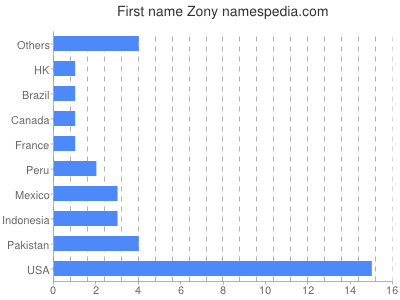 Given name Zony