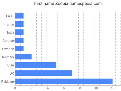 Given name Zoobia