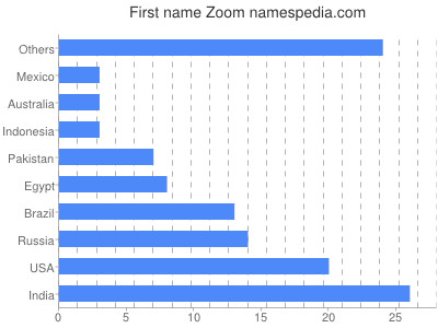 Given name Zoom