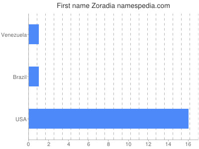 Given name Zoradia