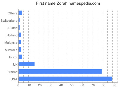 Given name Zorah