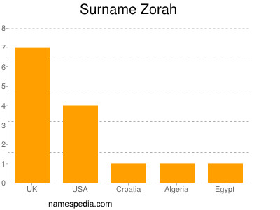 Surname Zorah