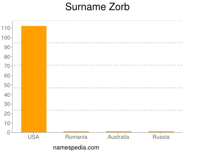 Surname Zorb