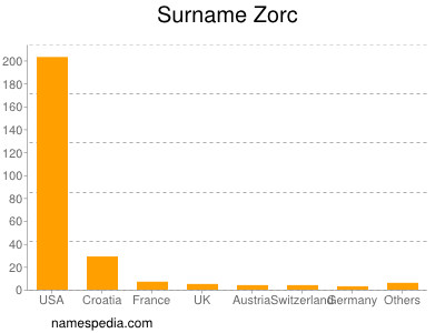 Surname Zorc