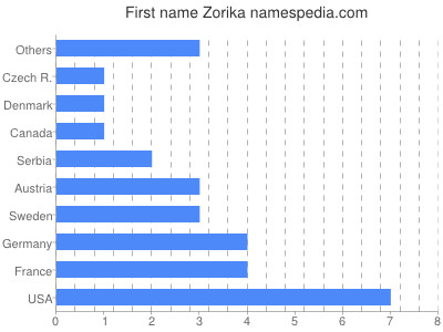 Given name Zorika