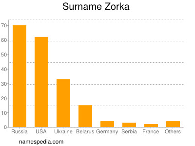 Surname Zorka