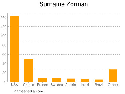 Surname Zorman