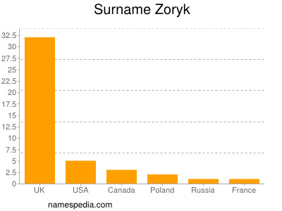Surname Zoryk