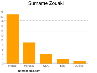 Surname Zouaki