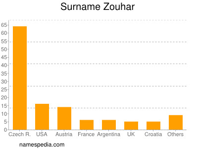 Surname Zouhar