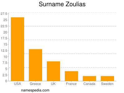 Surname Zoulias