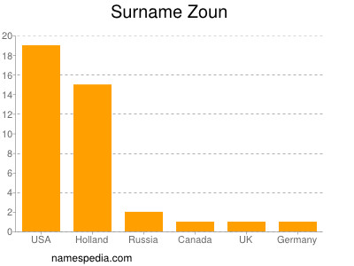 Surname Zoun