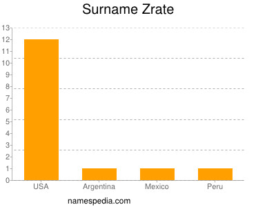Surname Zrate
