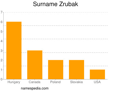 Surname Zrubak