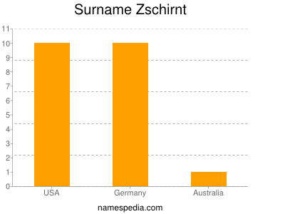 Surname Zschirnt