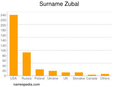 Surname Zubal