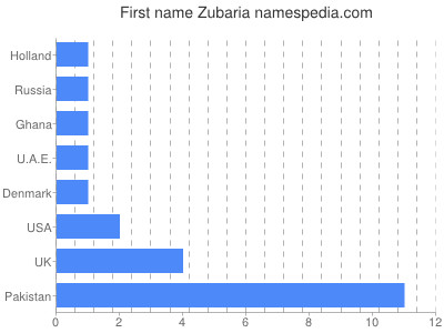 Given name Zubaria