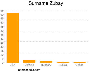 Surname Zubay