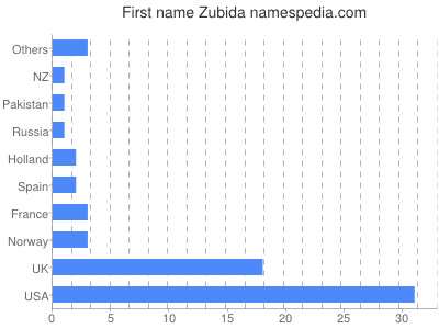 Given name Zubida