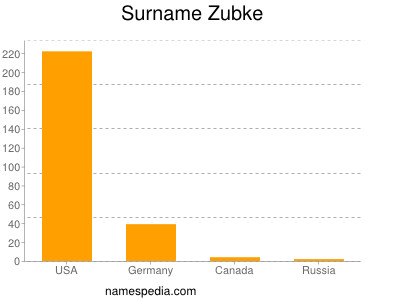 Surname Zubke