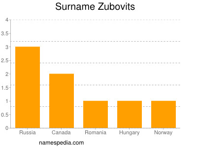 Surname Zubovits