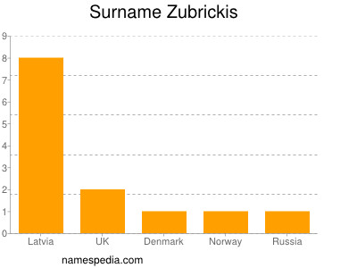 Surname Zubrickis