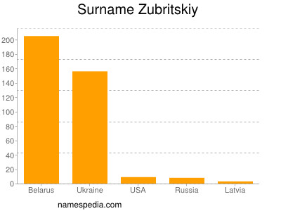 Surname Zubritskiy