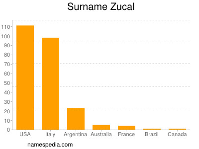 Surname Zucal