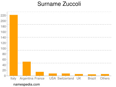 Surname Zuccoli