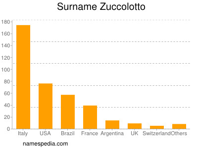 Surname Zuccolotto
