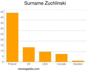 Surname Zuchlinski
