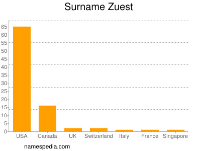 Surname Zuest