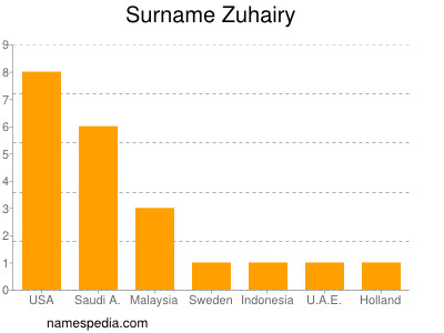 Surname Zuhairy