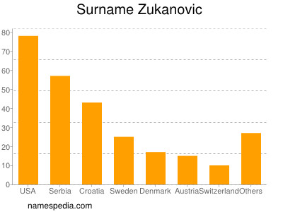 Surname Zukanovic