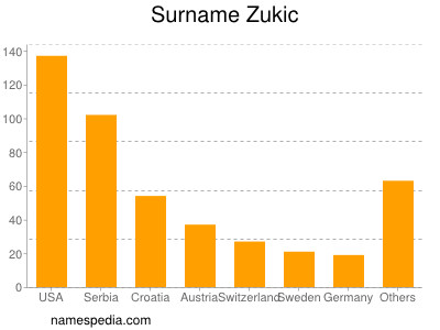 Surname Zukic