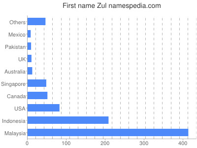 Given name Zul