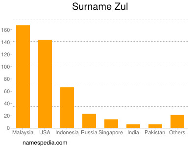 Surname Zul