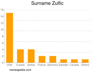 Surname Zulfic