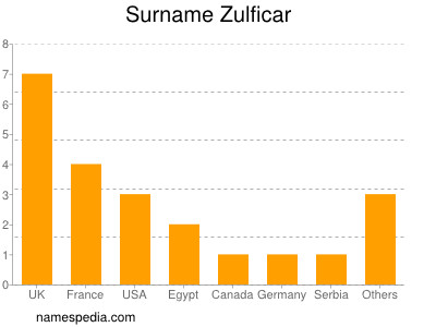 Surname Zulficar