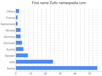 Given name Zulfo