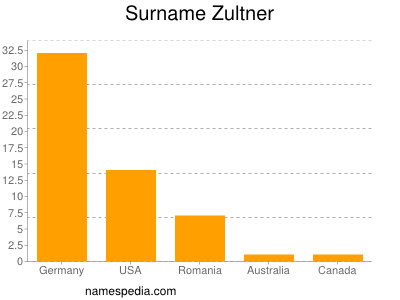 Surname Zultner