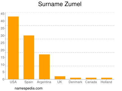 Surname Zumel