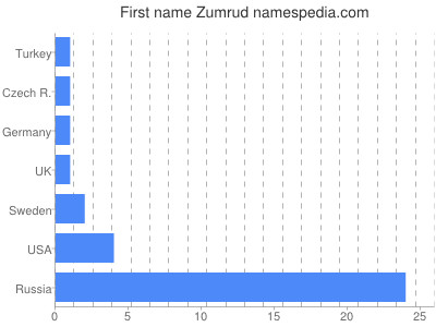 Given name Zumrud