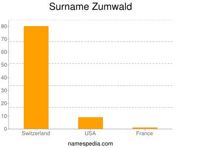 Surname Zumwald