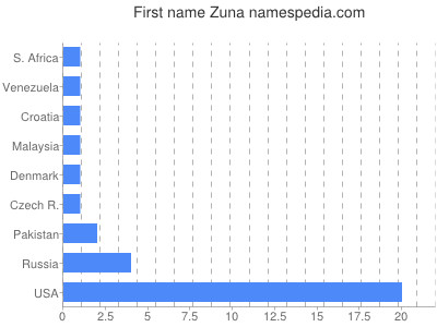 Given name Zuna