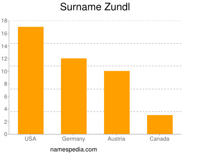 Surname Zundl
